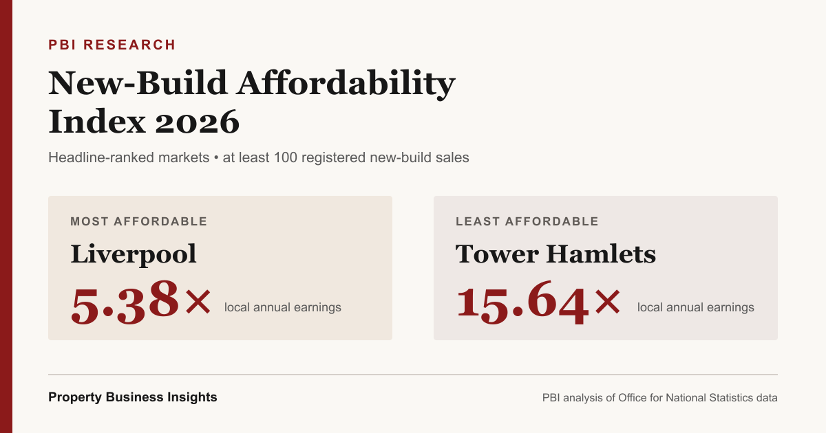 PBI New-Build Affordability Index showing Liverpool at 5.38 times local earnings and Tower Hamlets at 15.64 times